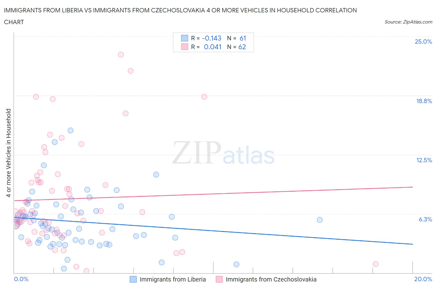 Immigrants from Liberia vs Immigrants from Czechoslovakia 4 or more Vehicles in Household