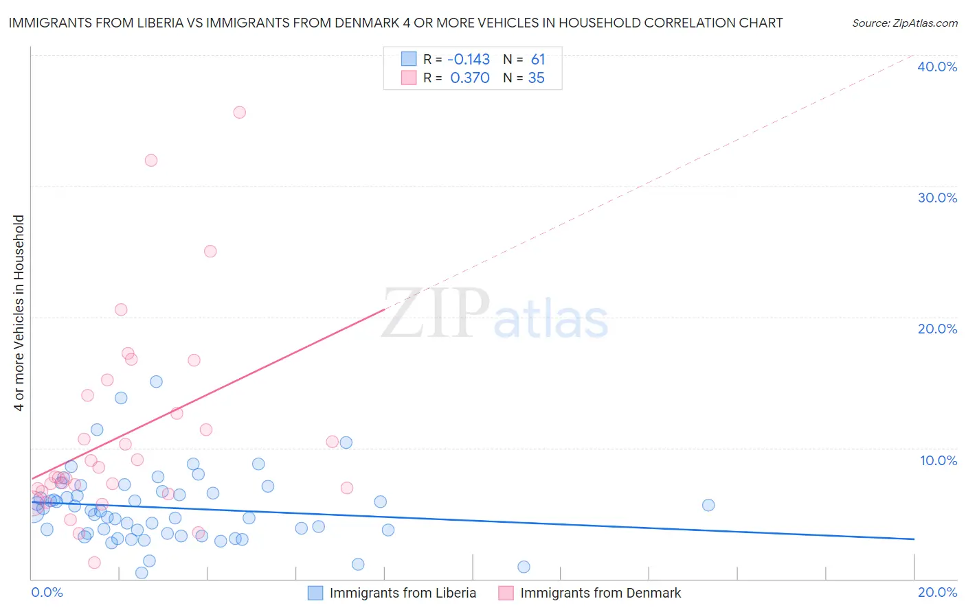 Immigrants from Liberia vs Immigrants from Denmark 4 or more Vehicles in Household
