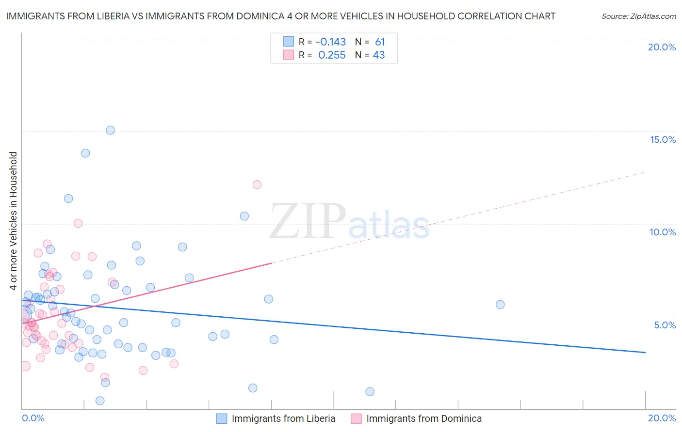 Immigrants from Liberia vs Immigrants from Dominica 4 or more Vehicles in Household