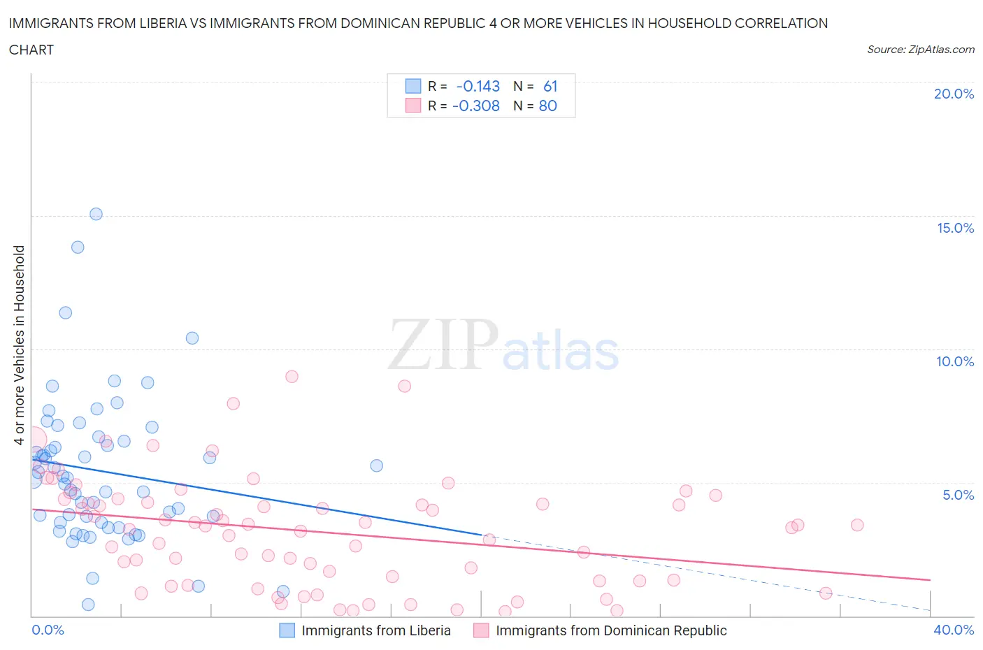 Immigrants from Liberia vs Immigrants from Dominican Republic 4 or more Vehicles in Household