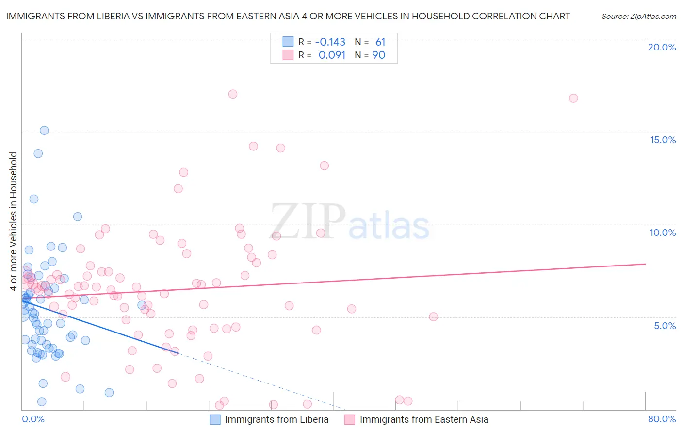 Immigrants from Liberia vs Immigrants from Eastern Asia 4 or more Vehicles in Household