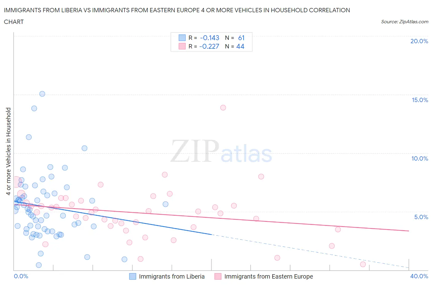 Immigrants from Liberia vs Immigrants from Eastern Europe 4 or more Vehicles in Household