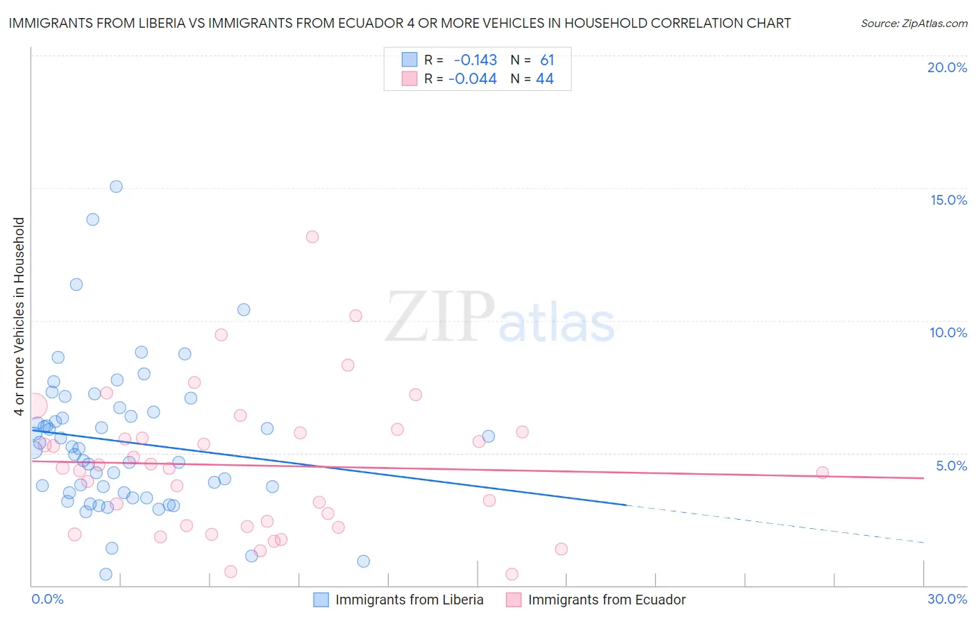 Immigrants from Liberia vs Immigrants from Ecuador 4 or more Vehicles in Household