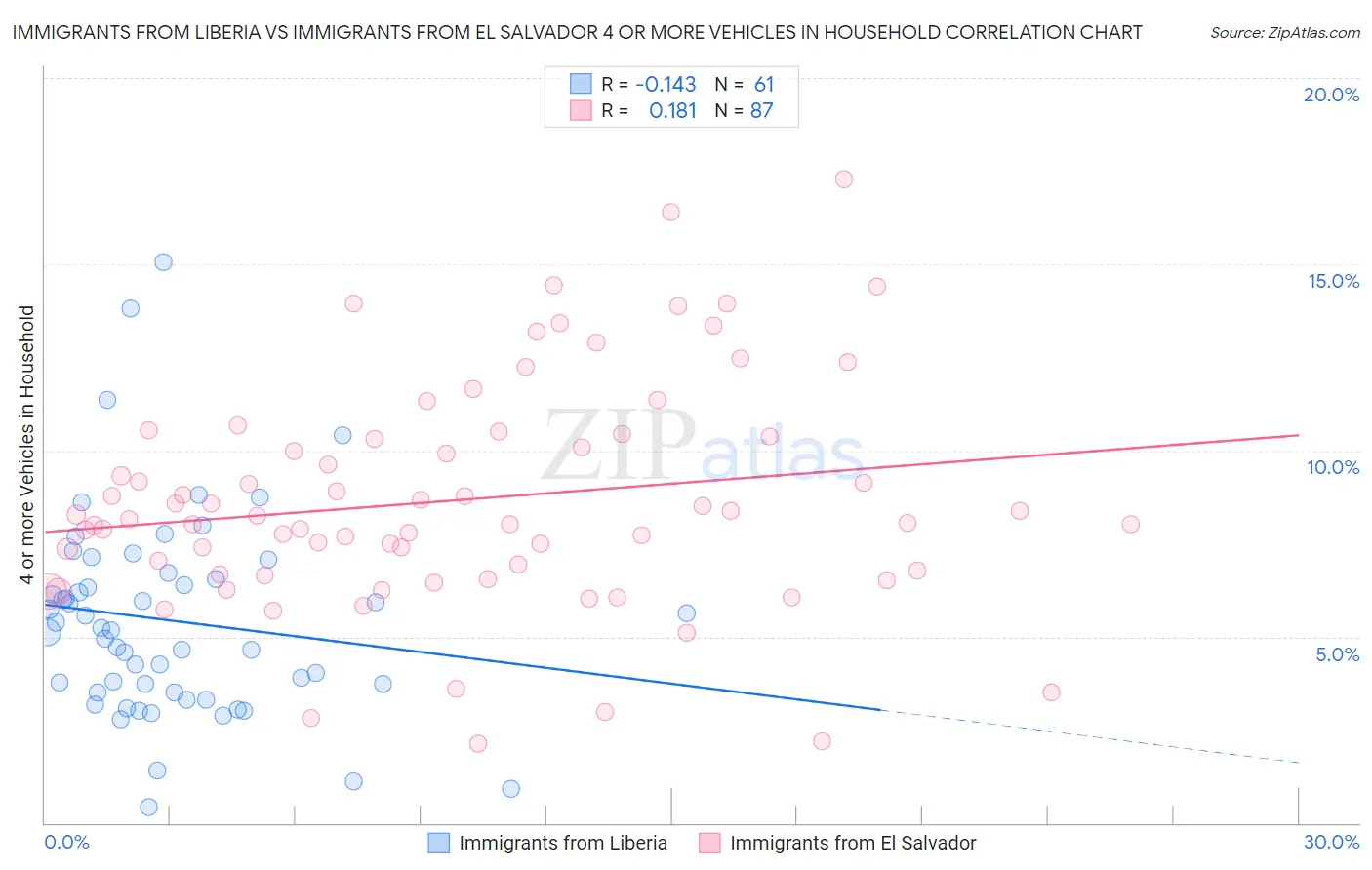 Immigrants from Liberia vs Immigrants from El Salvador 4 or more Vehicles in Household