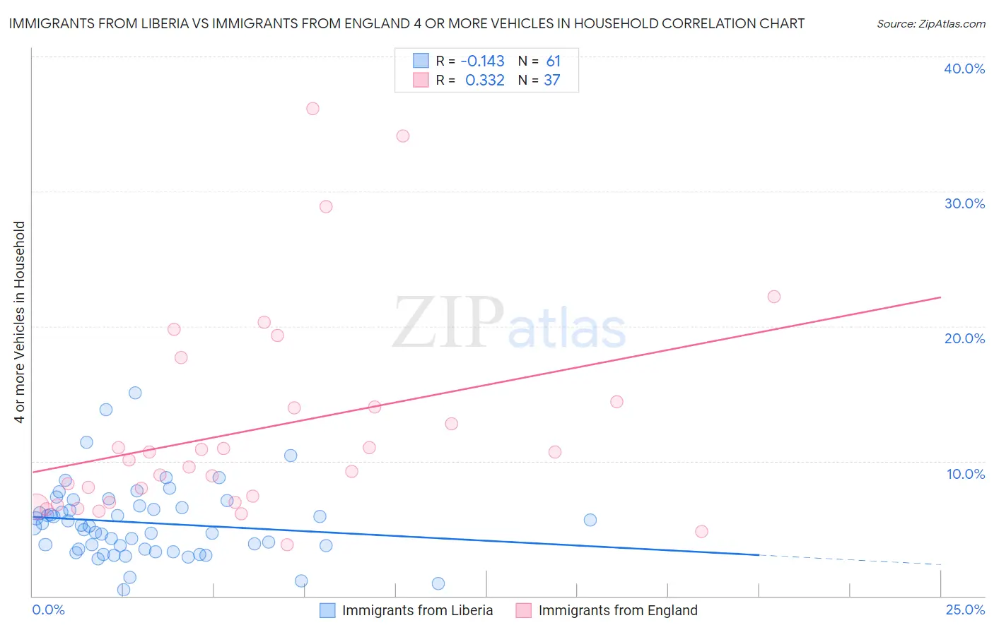 Immigrants from Liberia vs Immigrants from England 4 or more Vehicles in Household