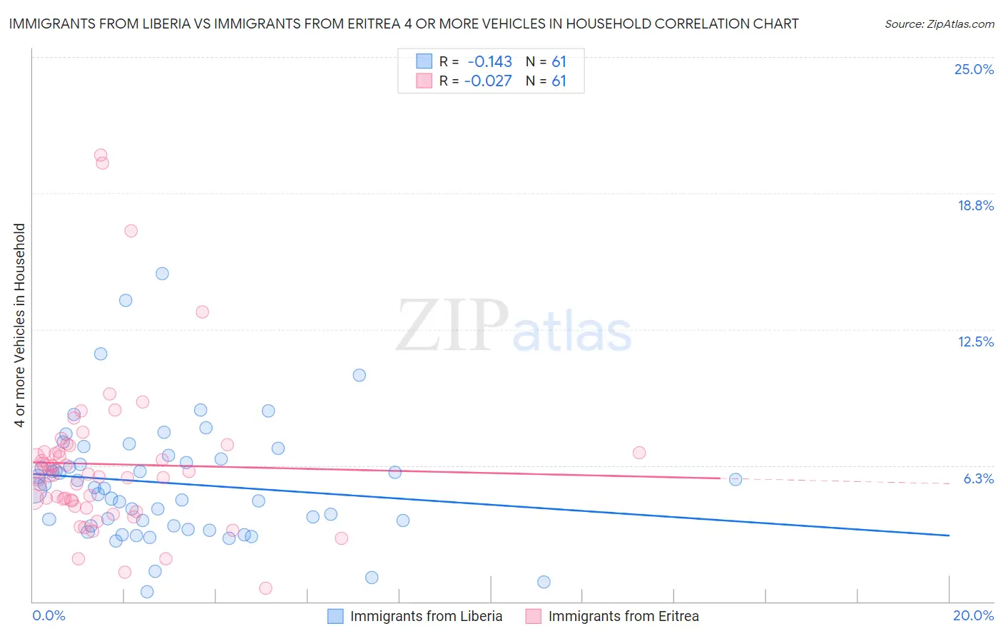 Immigrants from Liberia vs Immigrants from Eritrea 4 or more Vehicles in Household