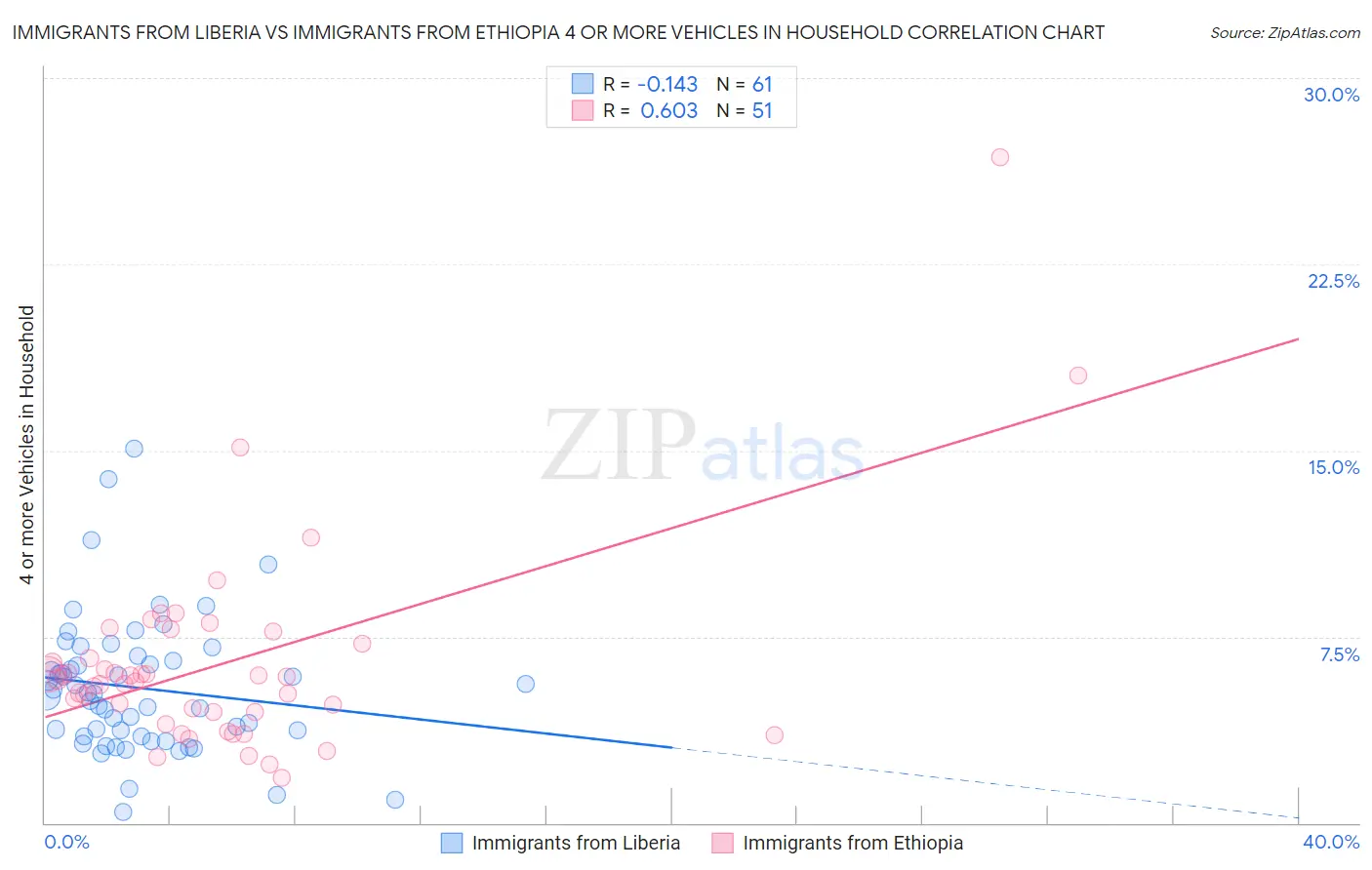 Immigrants from Liberia vs Immigrants from Ethiopia 4 or more Vehicles in Household