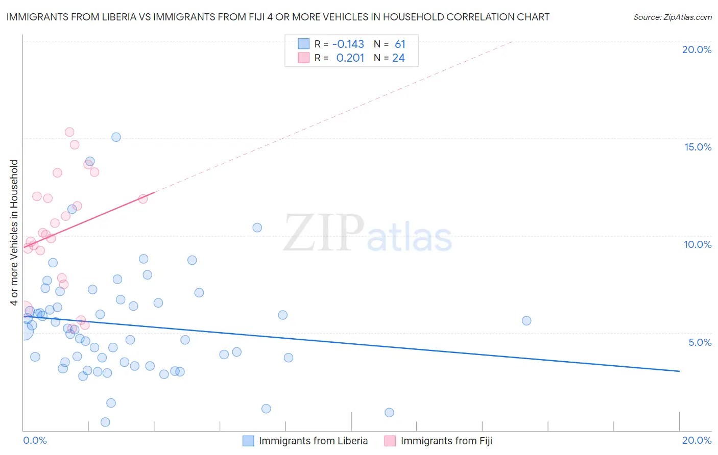 Immigrants from Liberia vs Immigrants from Fiji 4 or more Vehicles in Household