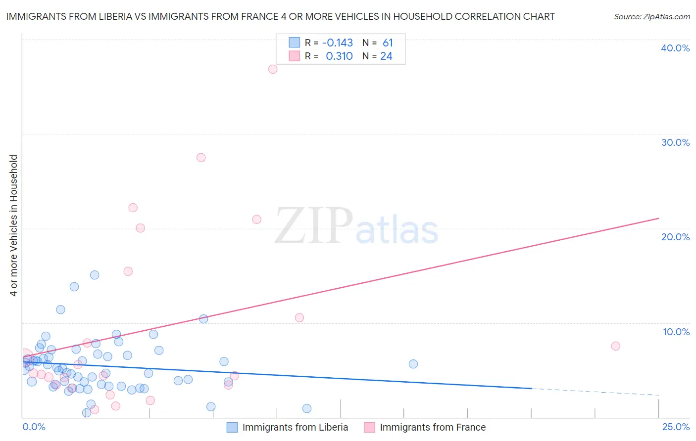 Immigrants from Liberia vs Immigrants from France 4 or more Vehicles in Household