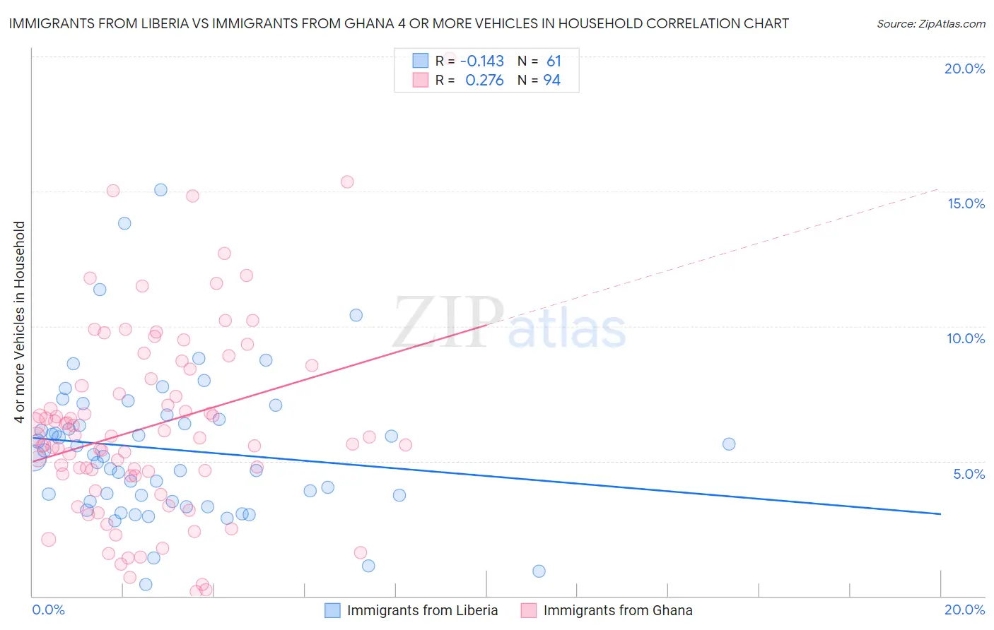 Immigrants from Liberia vs Immigrants from Ghana 4 or more Vehicles in Household