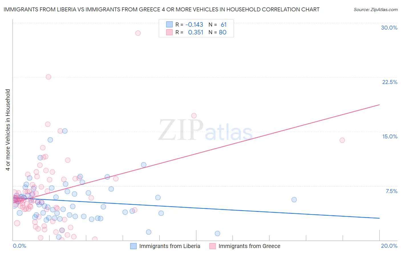 Immigrants from Liberia vs Immigrants from Greece 4 or more Vehicles in Household