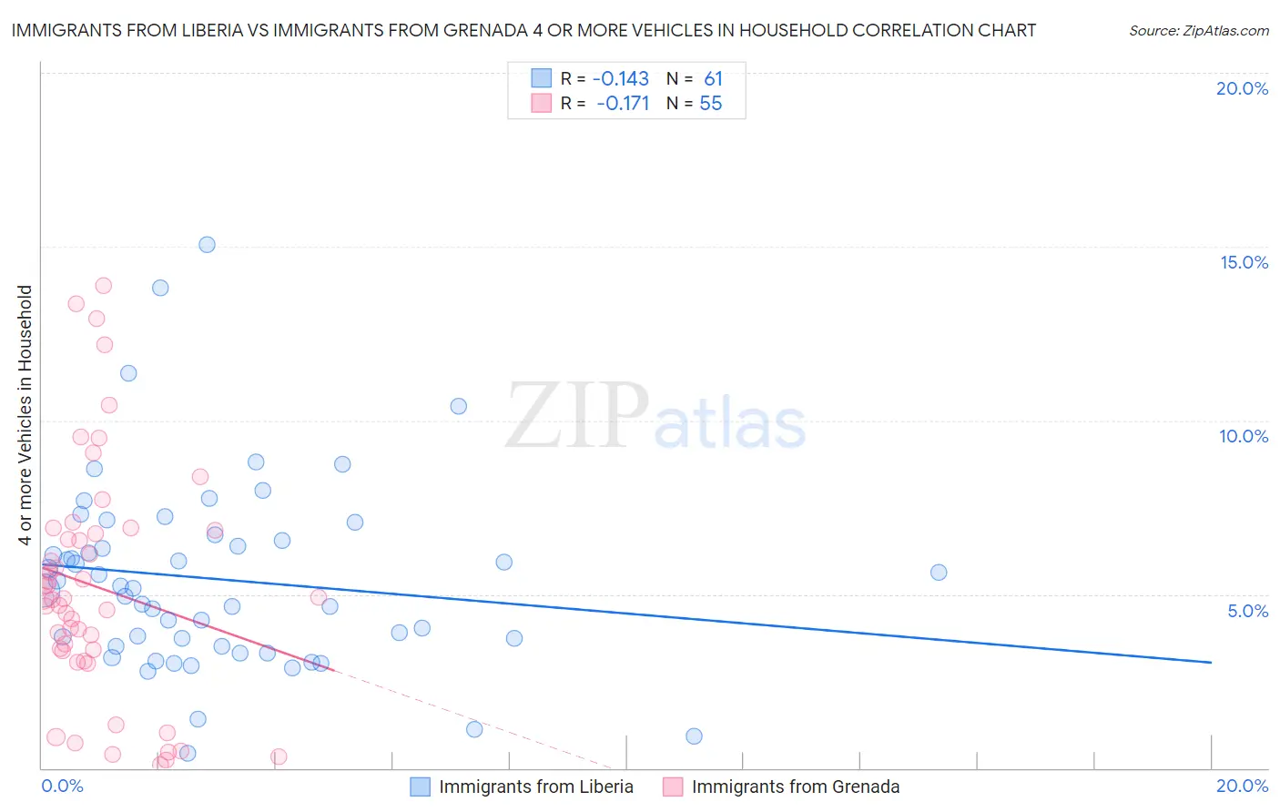 Immigrants from Liberia vs Immigrants from Grenada 4 or more Vehicles in Household