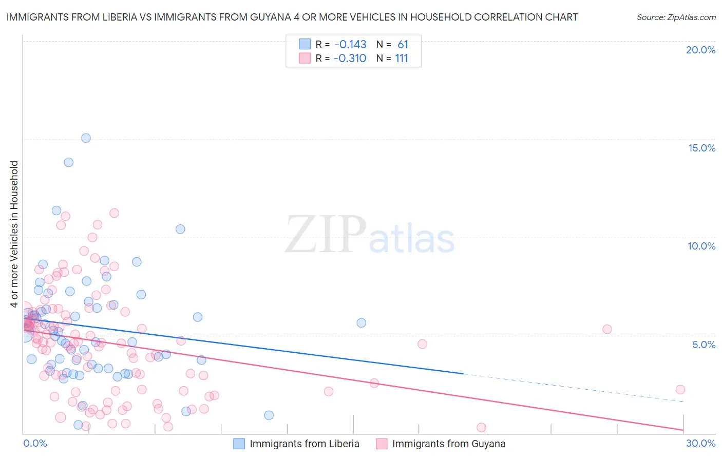 Immigrants from Liberia vs Immigrants from Guyana 4 or more Vehicles in Household
