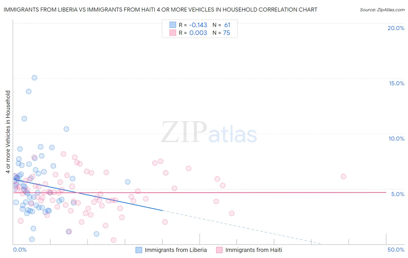 Immigrants from Liberia vs Immigrants from Haiti 4 or more Vehicles in Household