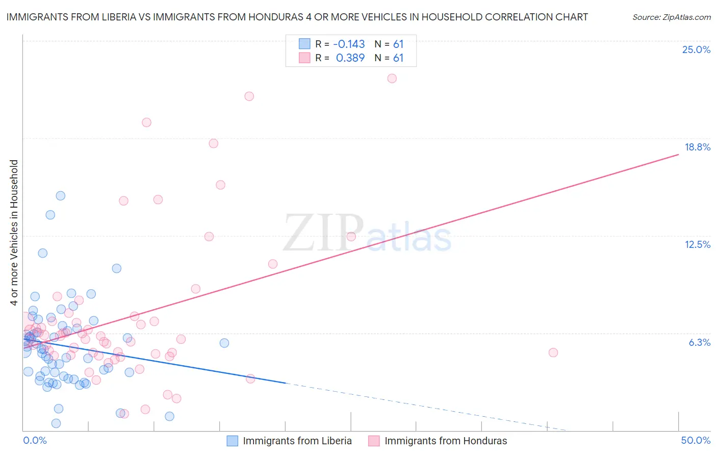 Immigrants from Liberia vs Immigrants from Honduras 4 or more Vehicles in Household