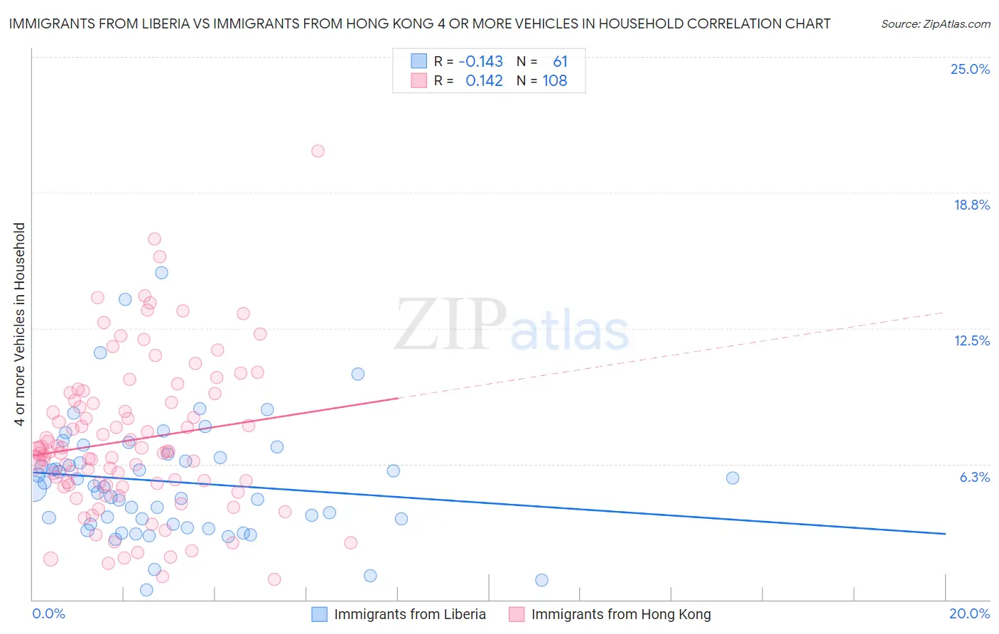 Immigrants from Liberia vs Immigrants from Hong Kong 4 or more Vehicles in Household