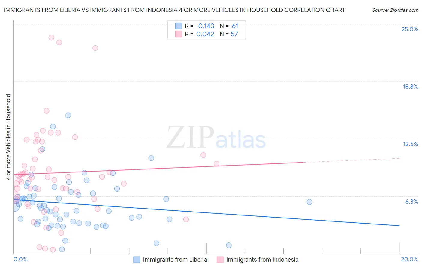Immigrants from Liberia vs Immigrants from Indonesia 4 or more Vehicles in Household