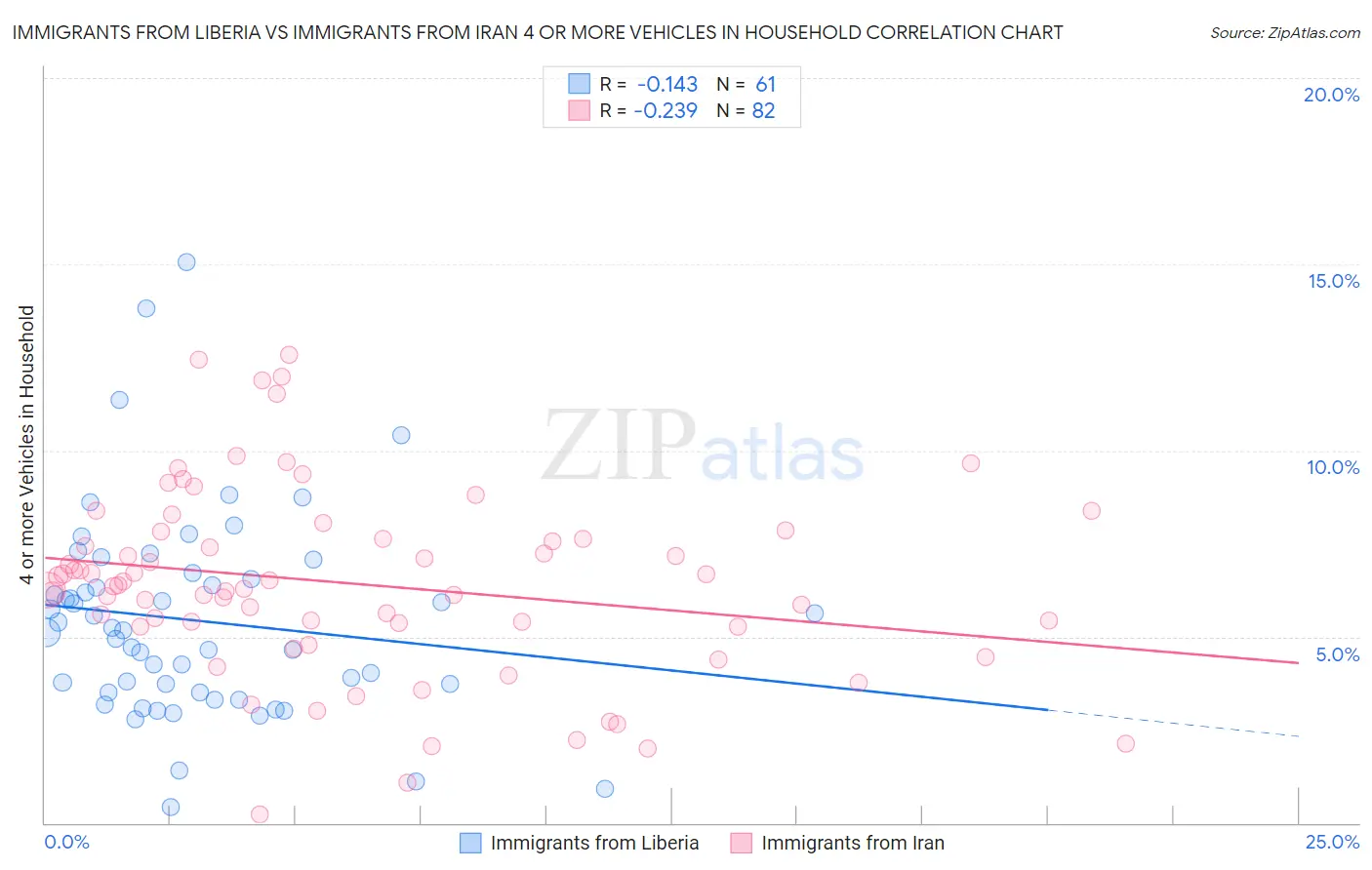 Immigrants from Liberia vs Immigrants from Iran 4 or more Vehicles in Household