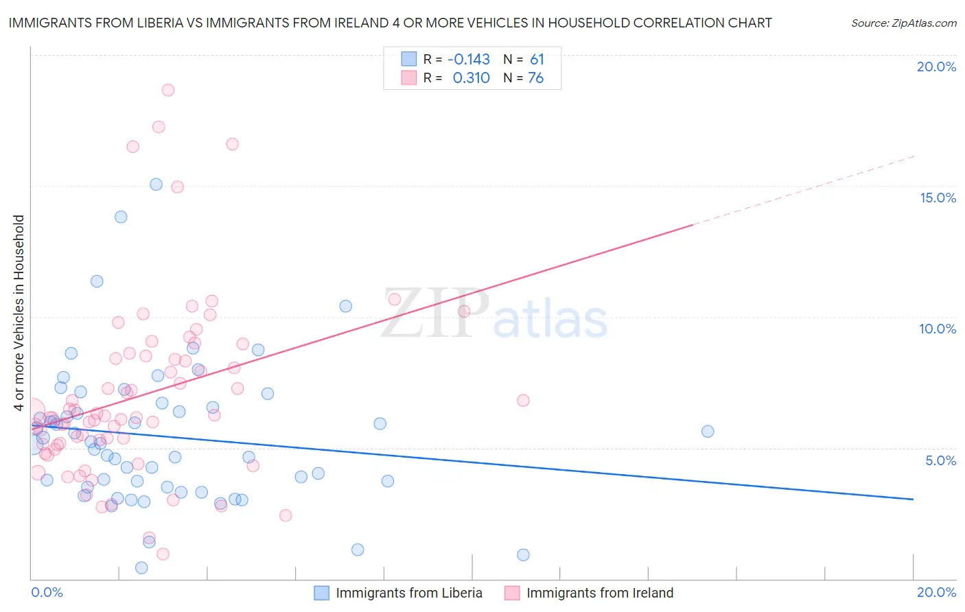 Immigrants from Liberia vs Immigrants from Ireland 4 or more Vehicles in Household