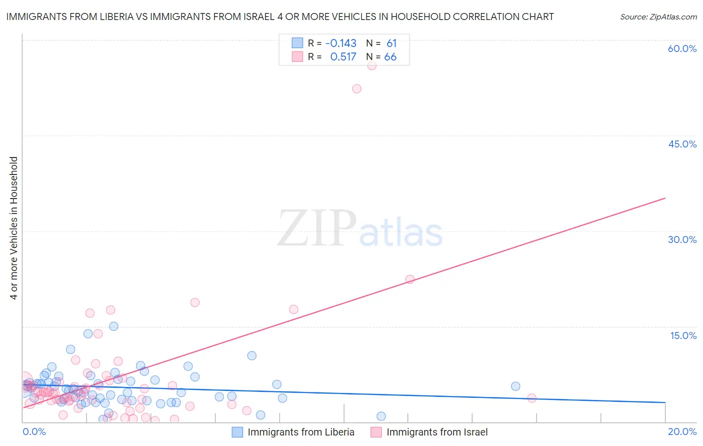 Immigrants from Liberia vs Immigrants from Israel 4 or more Vehicles in Household