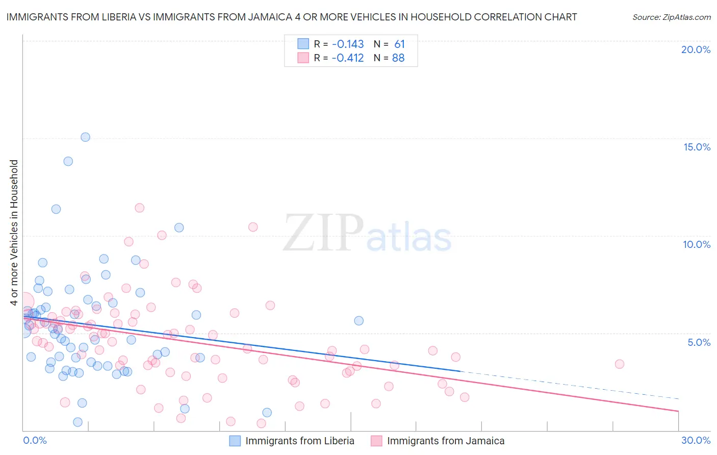 Immigrants from Liberia vs Immigrants from Jamaica 4 or more Vehicles in Household
