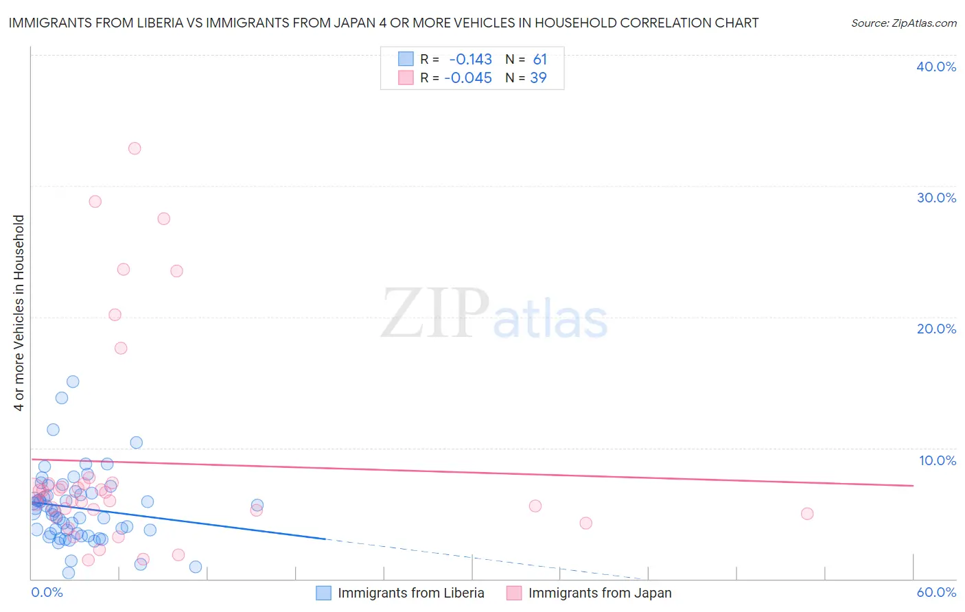 Immigrants from Liberia vs Immigrants from Japan 4 or more Vehicles in Household