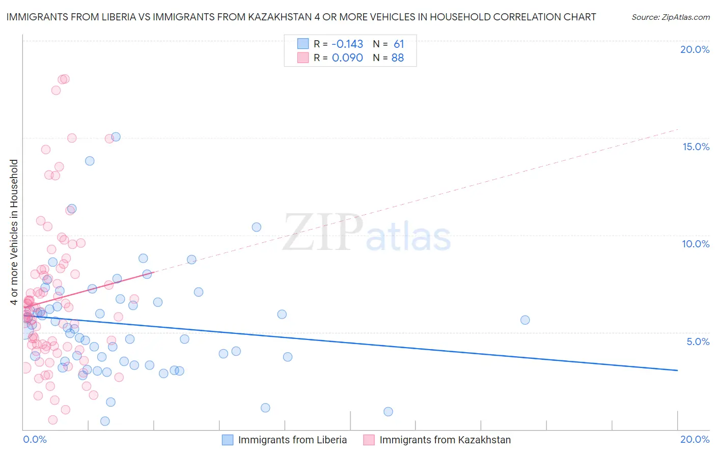 Immigrants from Liberia vs Immigrants from Kazakhstan 4 or more Vehicles in Household