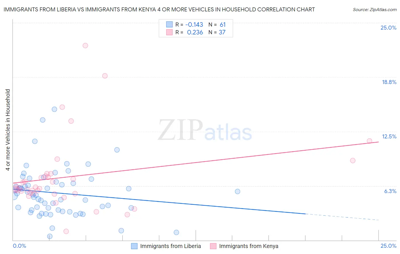 Immigrants from Liberia vs Immigrants from Kenya 4 or more Vehicles in Household