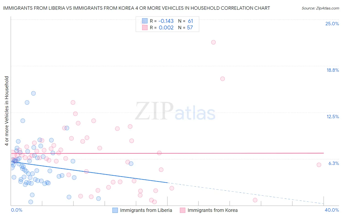 Immigrants from Liberia vs Immigrants from Korea 4 or more Vehicles in Household