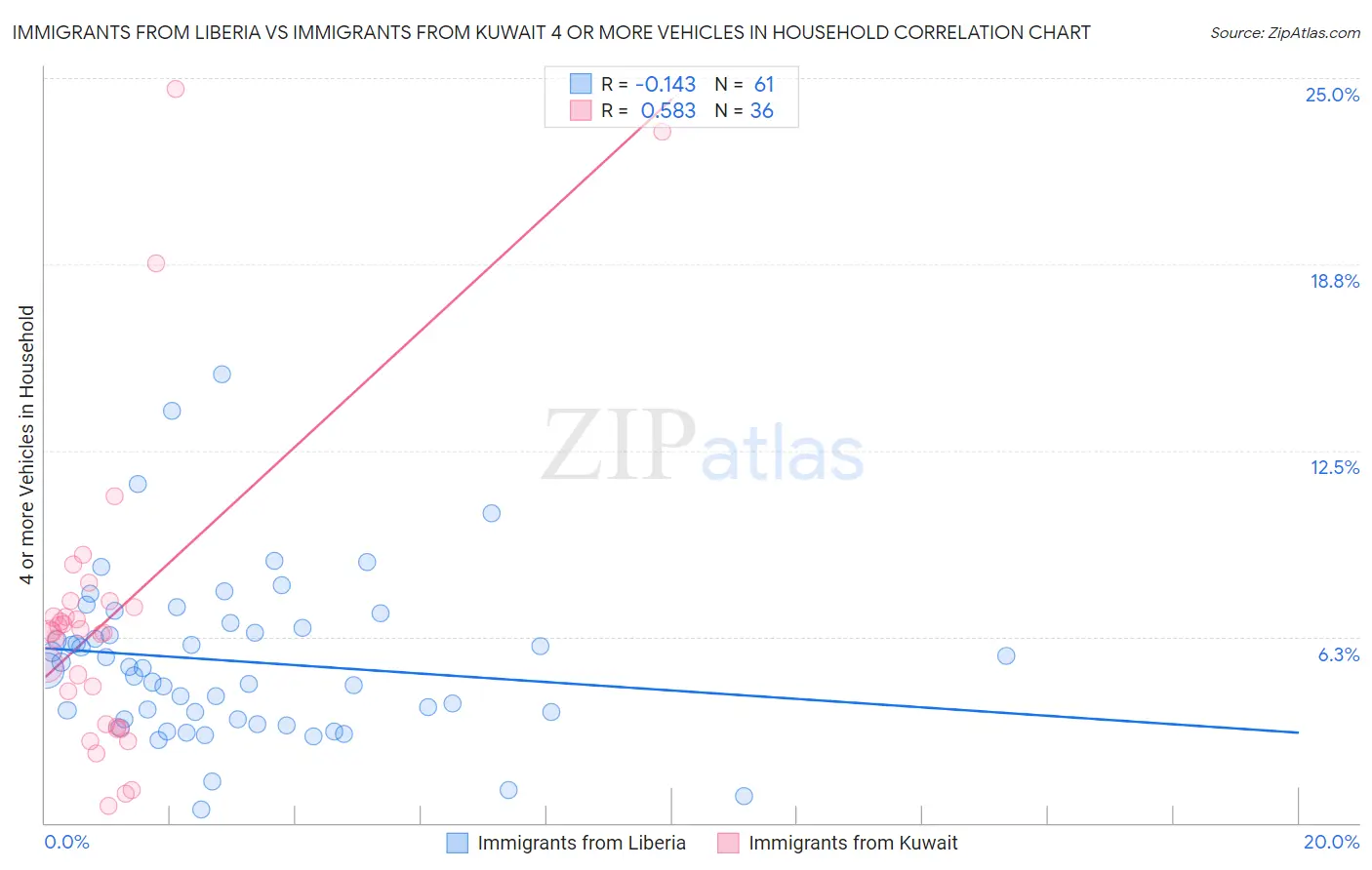 Immigrants from Liberia vs Immigrants from Kuwait 4 or more Vehicles in Household