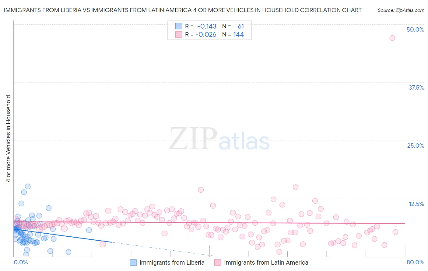 Immigrants from Liberia vs Immigrants from Latin America 4 or more Vehicles in Household