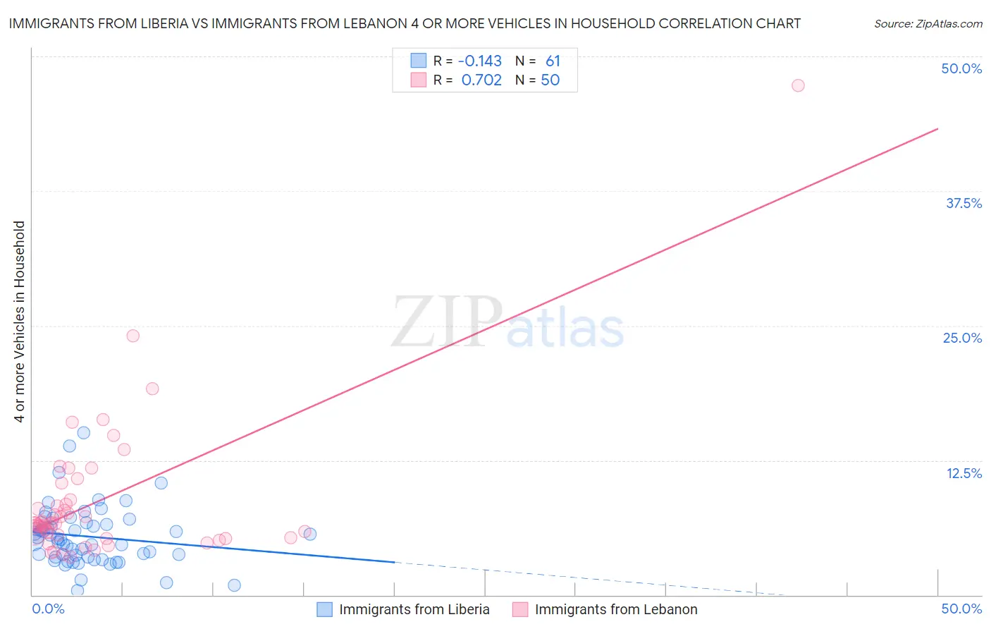 Immigrants from Liberia vs Immigrants from Lebanon 4 or more Vehicles in Household