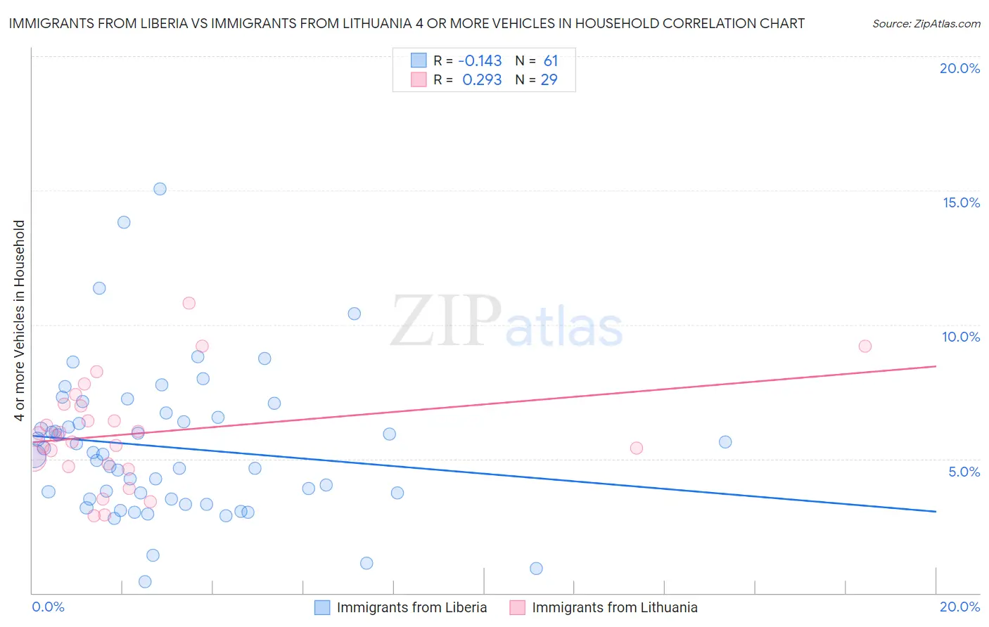 Immigrants from Liberia vs Immigrants from Lithuania 4 or more Vehicles in Household
