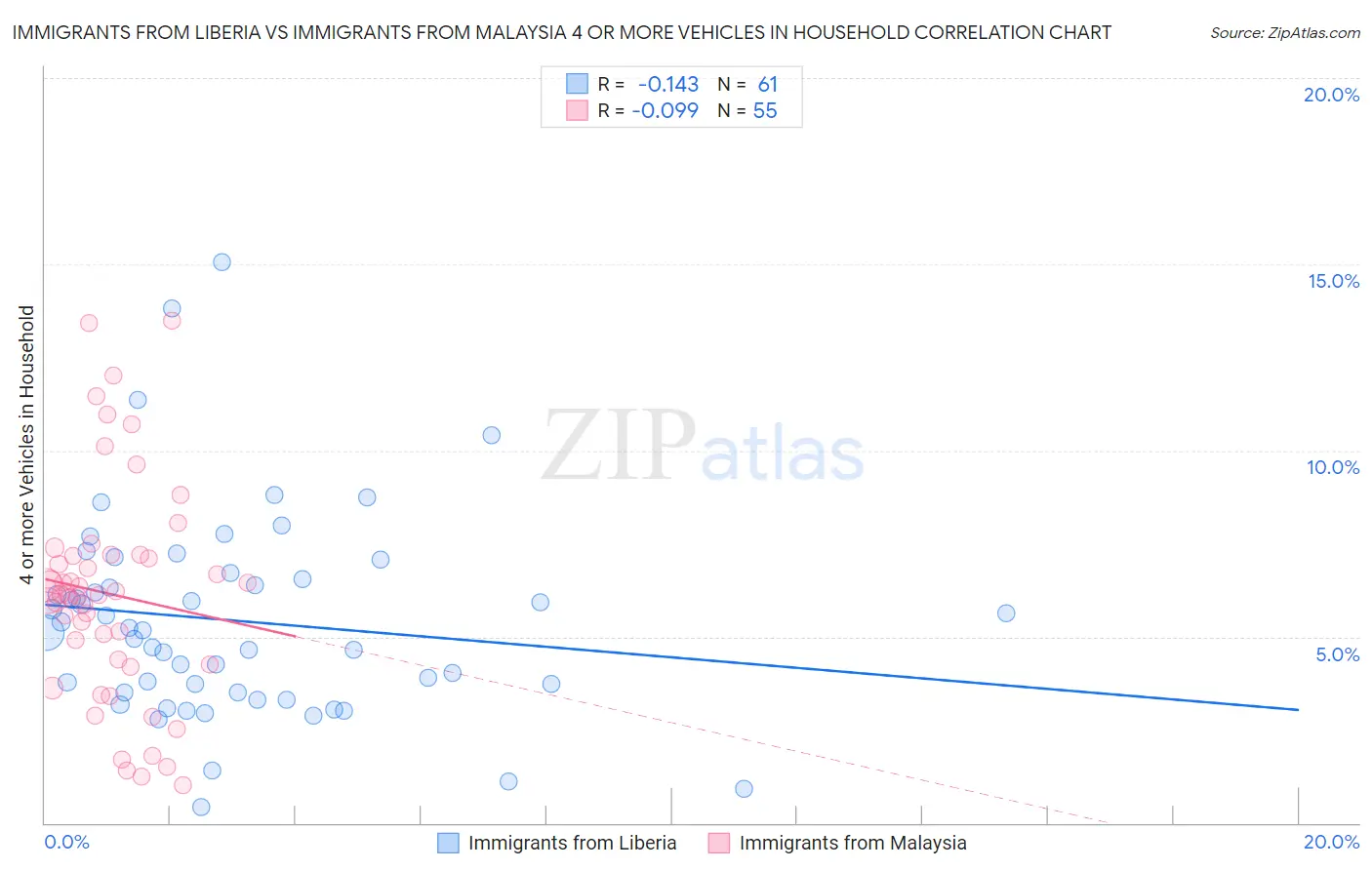 Immigrants from Liberia vs Immigrants from Malaysia 4 or more Vehicles in Household