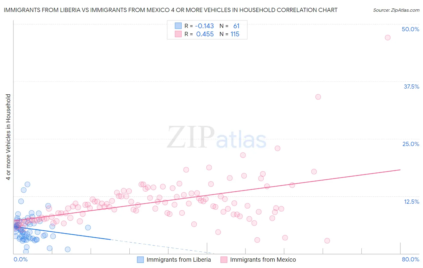 Immigrants from Liberia vs Immigrants from Mexico 4 or more Vehicles in Household