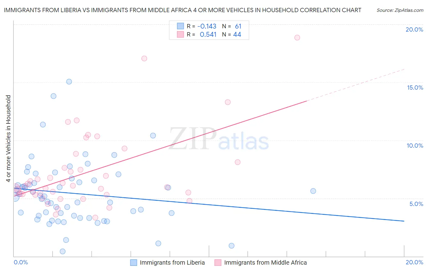 Immigrants from Liberia vs Immigrants from Middle Africa 4 or more Vehicles in Household