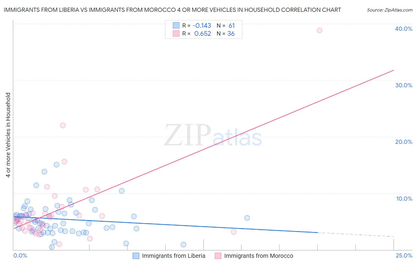 Immigrants from Liberia vs Immigrants from Morocco 4 or more Vehicles in Household