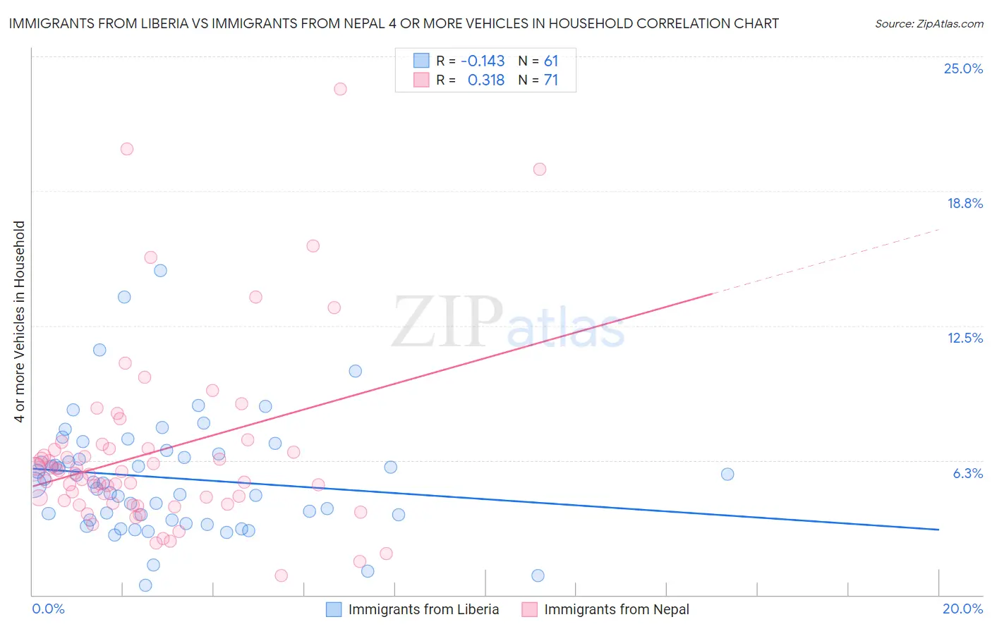 Immigrants from Liberia vs Immigrants from Nepal 4 or more Vehicles in Household