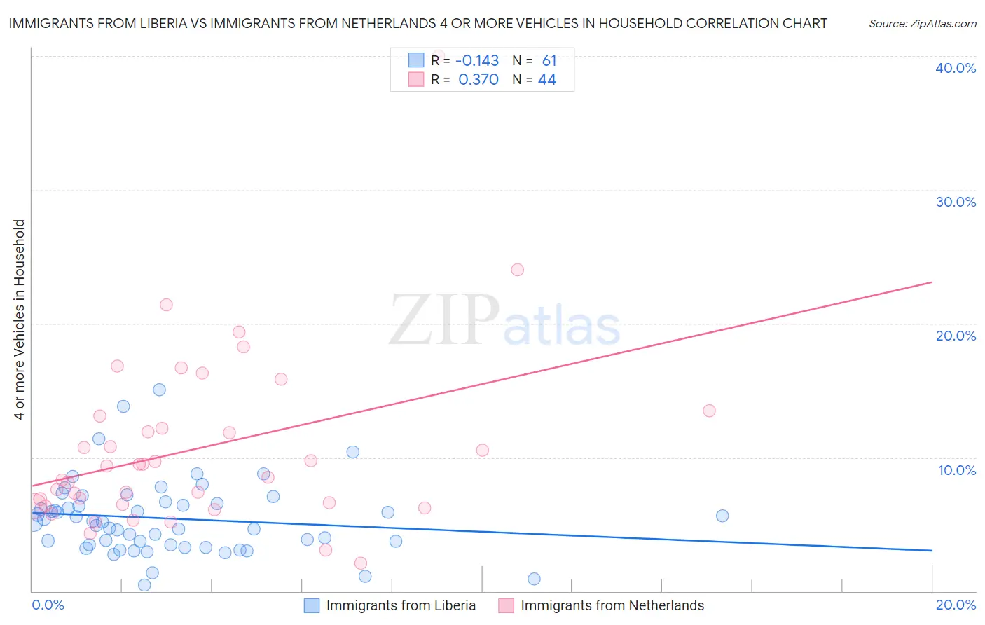 Immigrants from Liberia vs Immigrants from Netherlands 4 or more Vehicles in Household