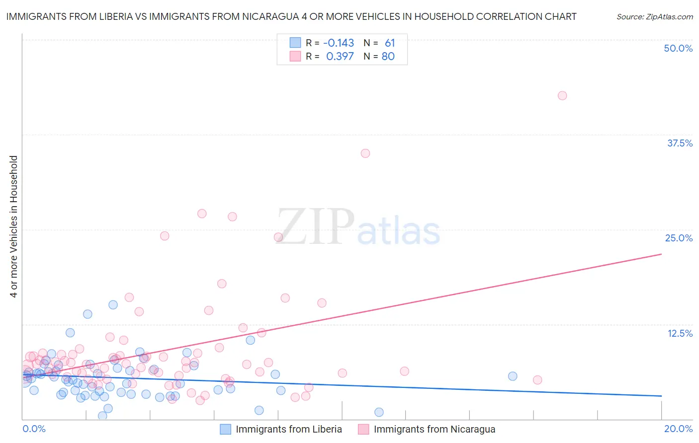 Immigrants from Liberia vs Immigrants from Nicaragua 4 or more Vehicles in Household