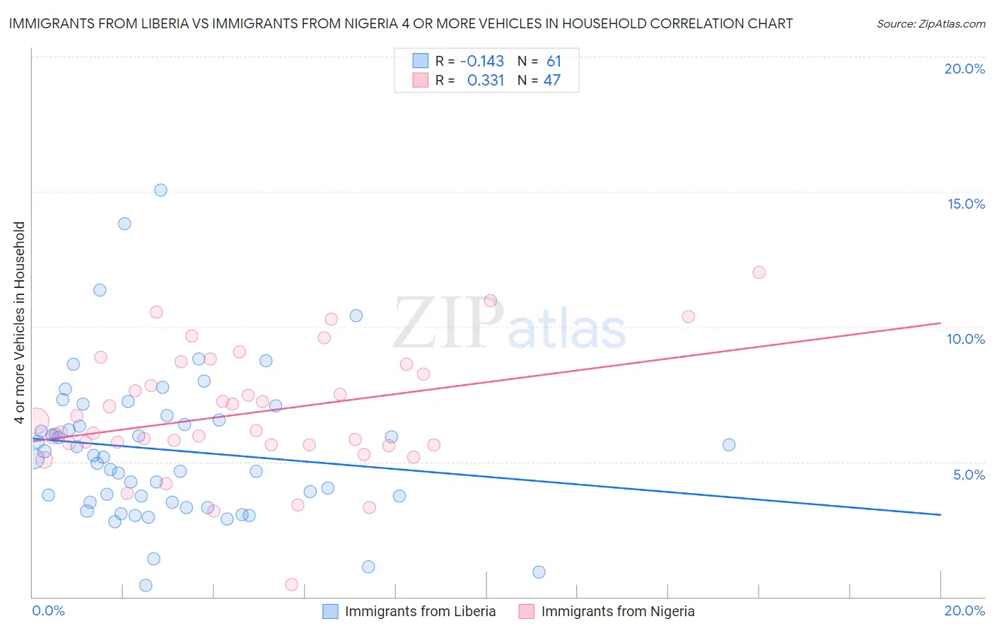 Immigrants from Liberia vs Immigrants from Nigeria 4 or more Vehicles in Household