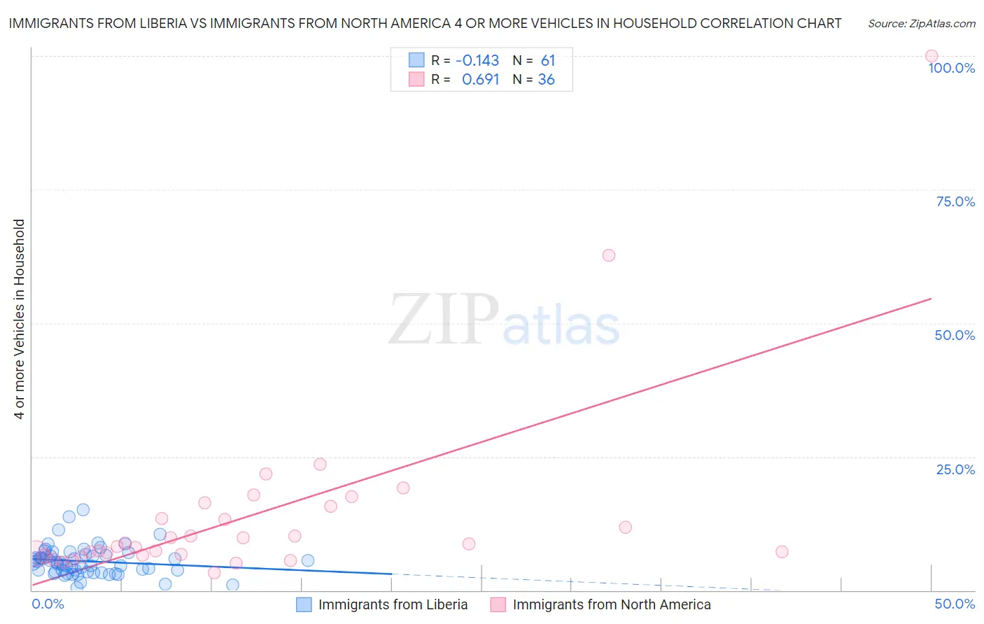Immigrants from Liberia vs Immigrants from North America 4 or more Vehicles in Household