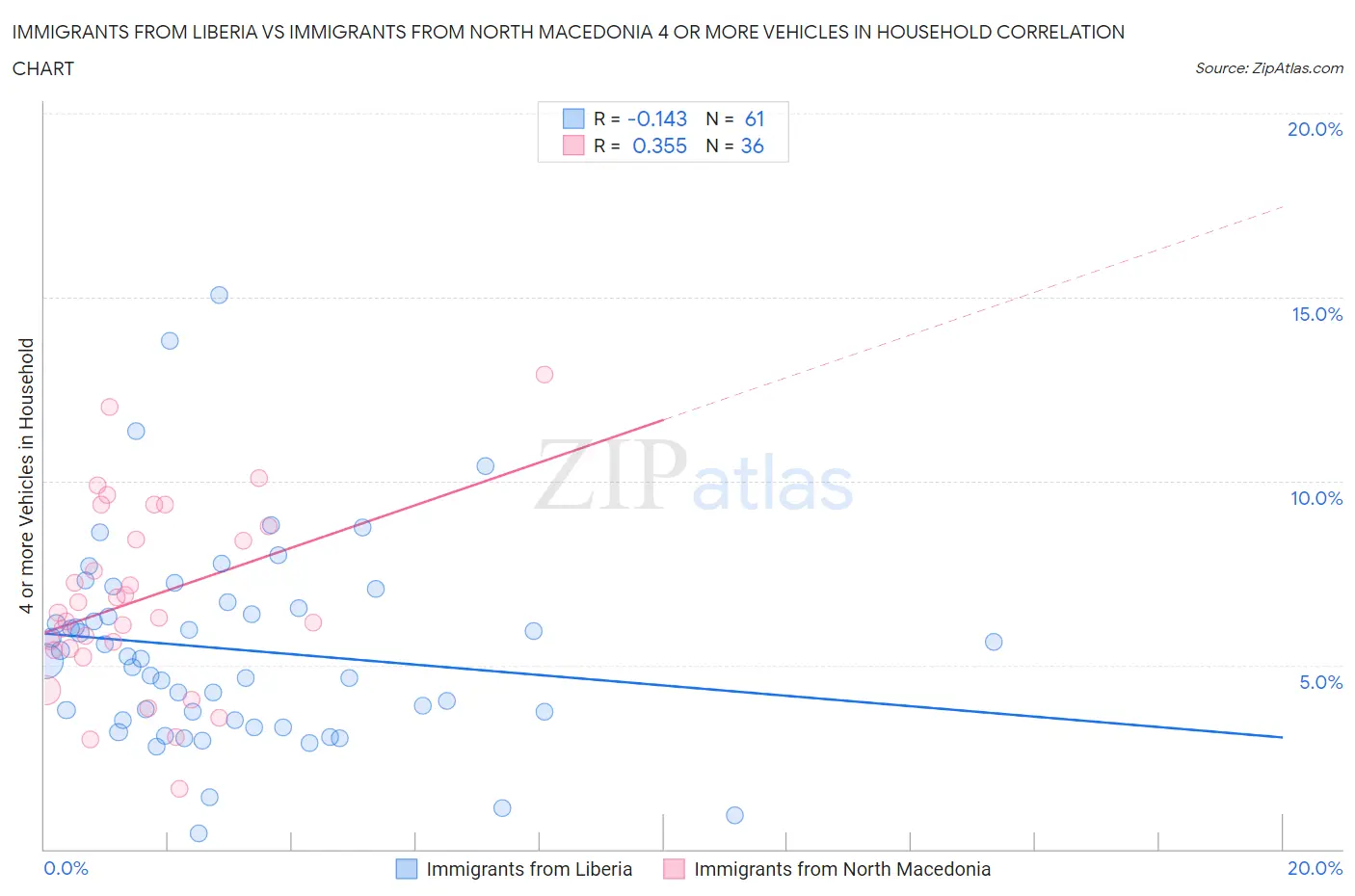 Immigrants from Liberia vs Immigrants from North Macedonia 4 or more Vehicles in Household
