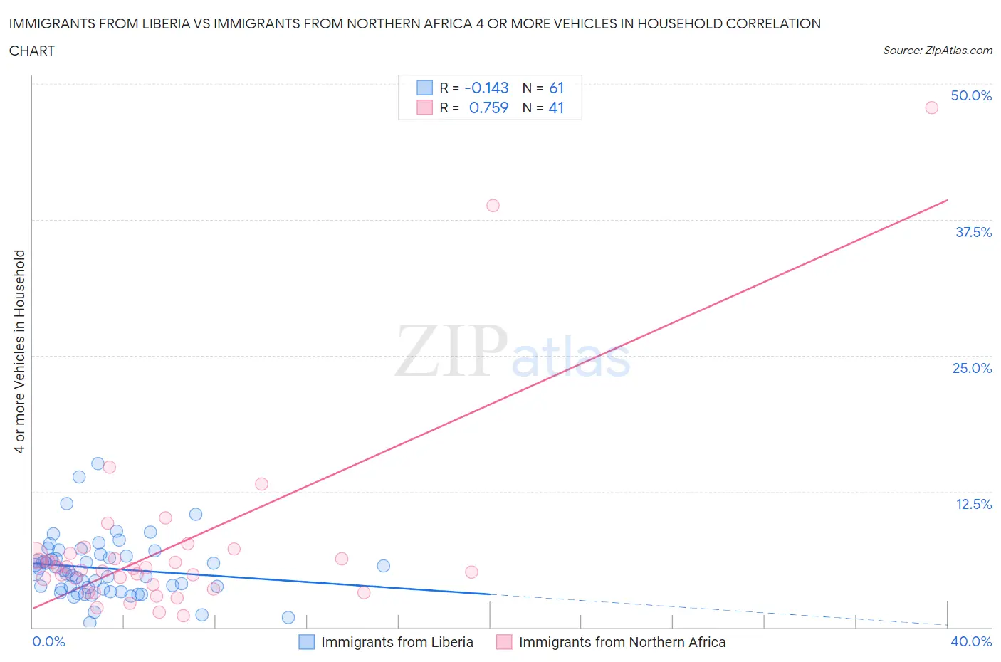 Immigrants from Liberia vs Immigrants from Northern Africa 4 or more Vehicles in Household