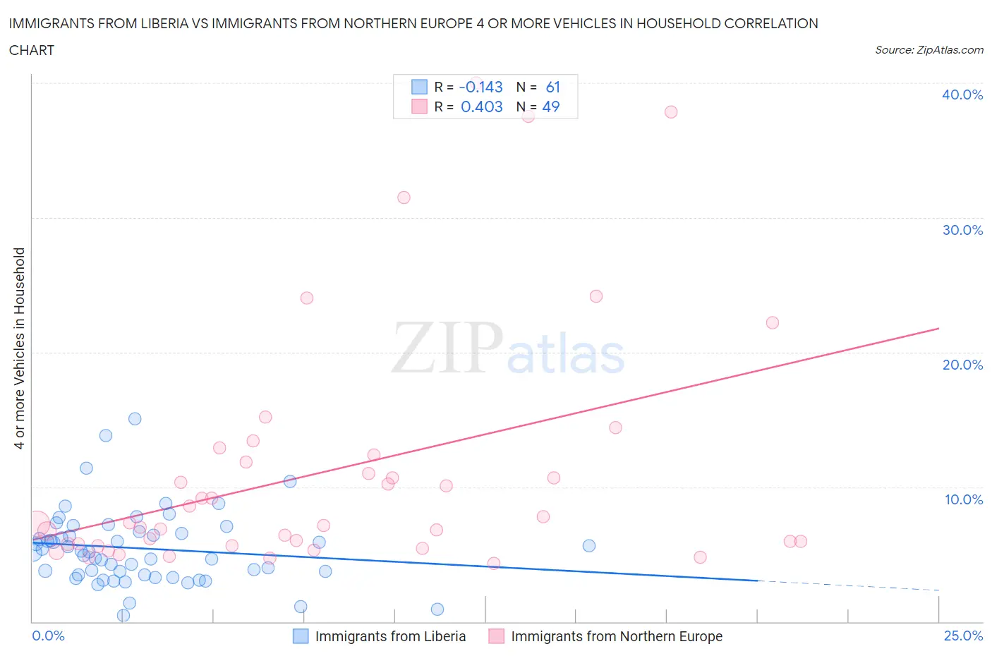 Immigrants from Liberia vs Immigrants from Northern Europe 4 or more Vehicles in Household