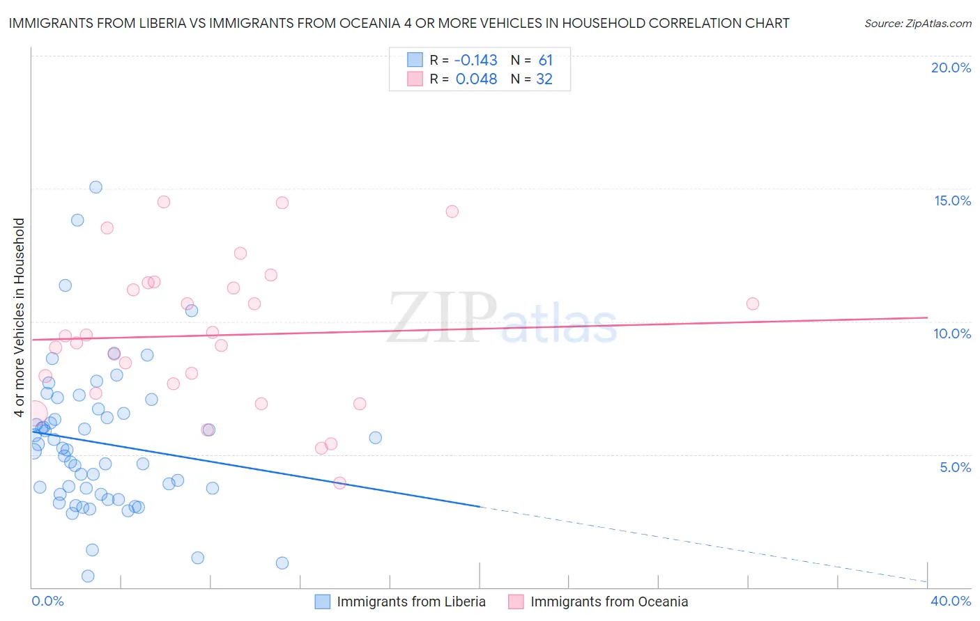 Immigrants from Liberia vs Immigrants from Oceania 4 or more Vehicles in Household
