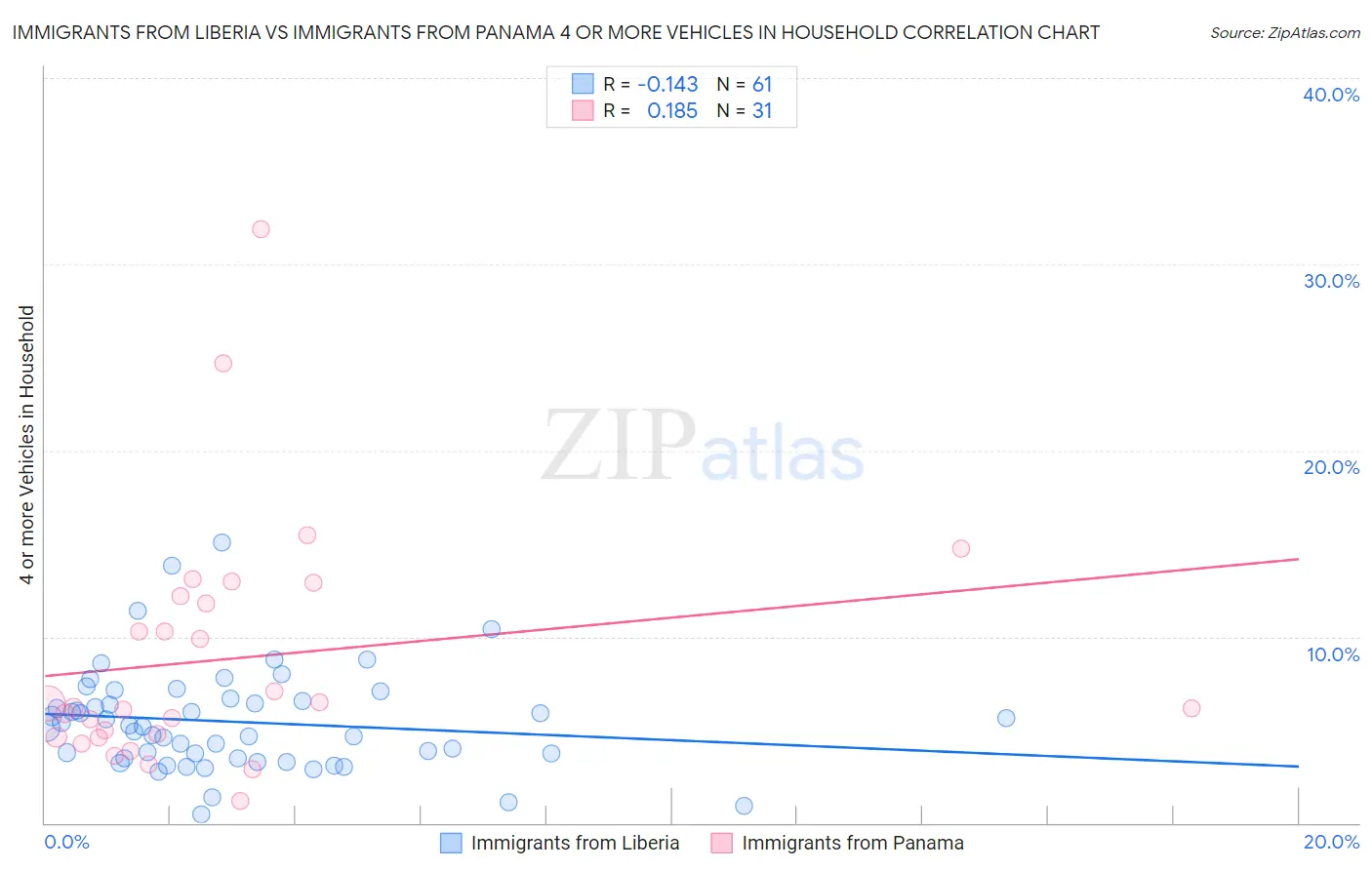 Immigrants from Liberia vs Immigrants from Panama 4 or more Vehicles in Household