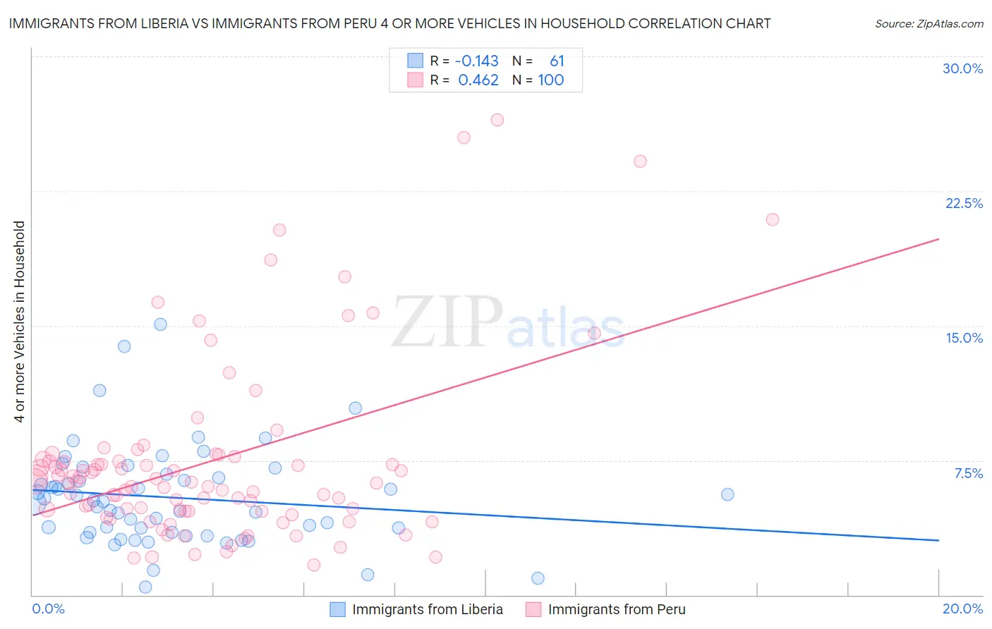 Immigrants from Liberia vs Immigrants from Peru 4 or more Vehicles in Household