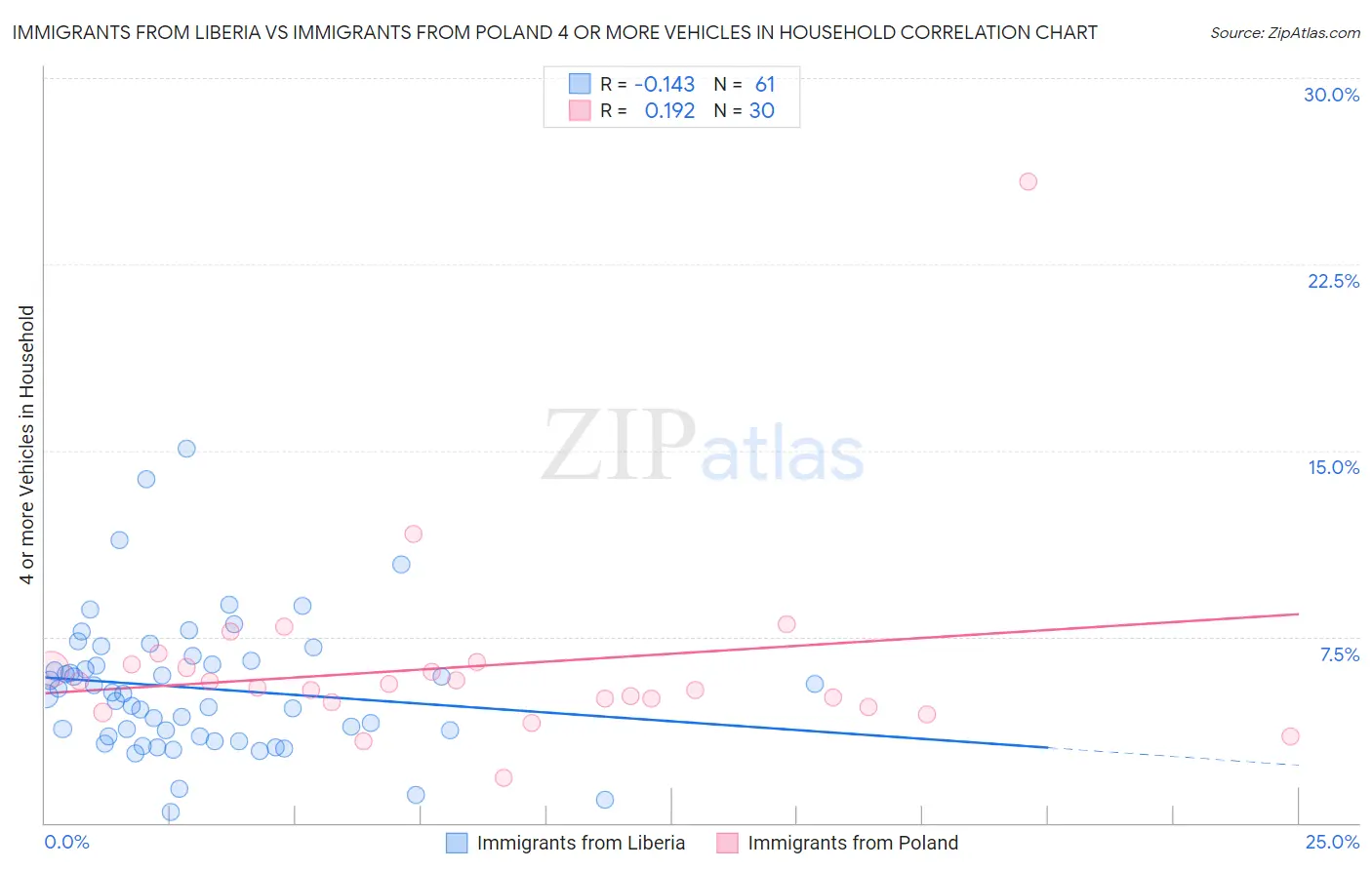 Immigrants from Liberia vs Immigrants from Poland 4 or more Vehicles in Household