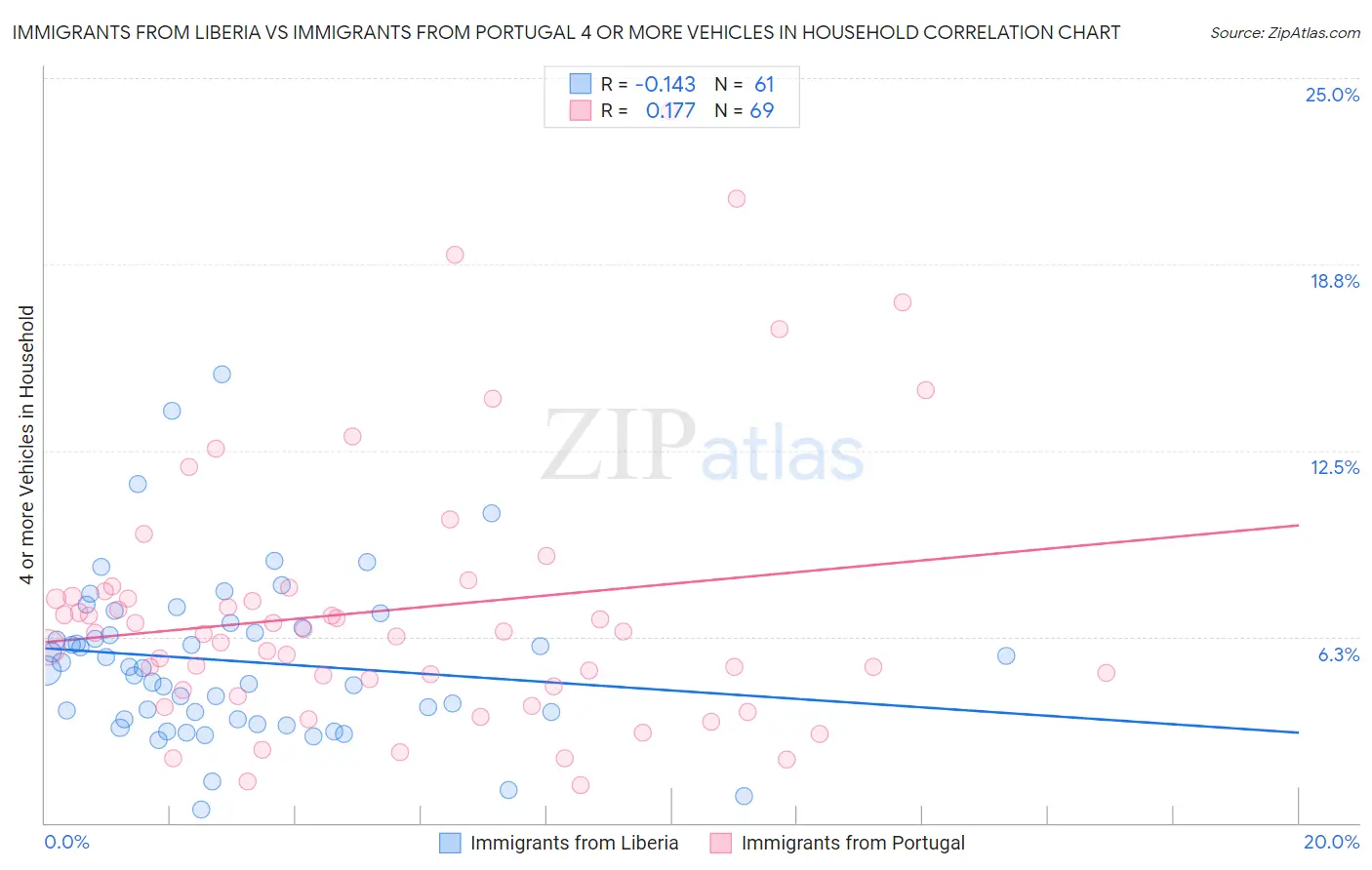 Immigrants from Liberia vs Immigrants from Portugal 4 or more Vehicles in Household